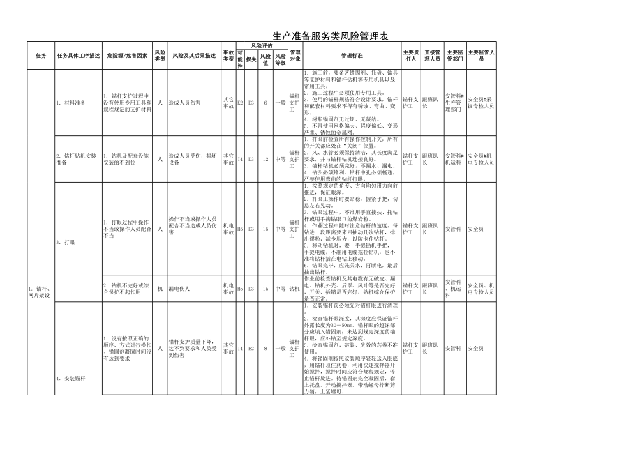 生产准备服务类风险管理表参考模板范本.xls_第1页