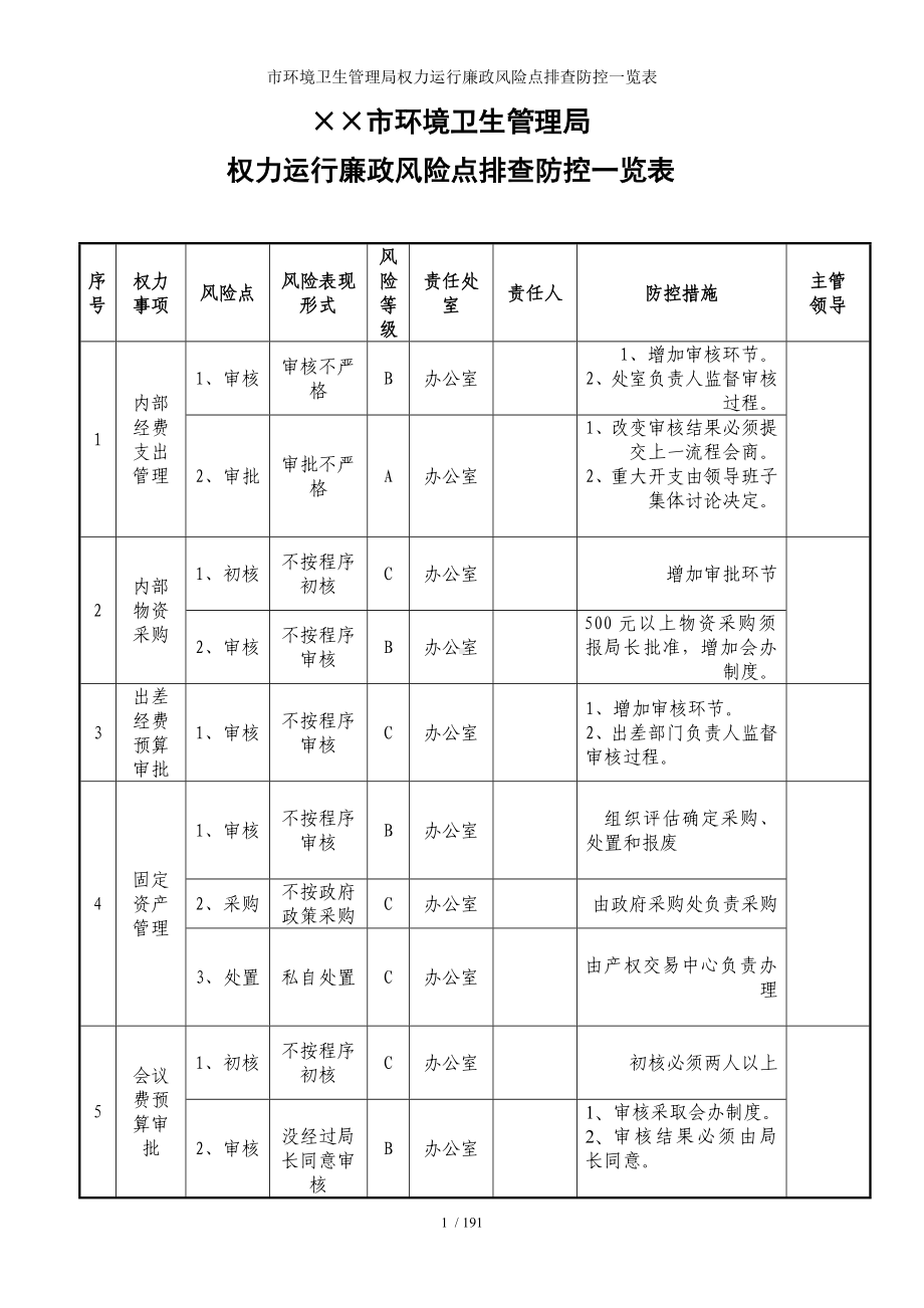 市环境卫生管理局权力运行廉政风险点排查防控一览表参考模板范本.doc_第1页