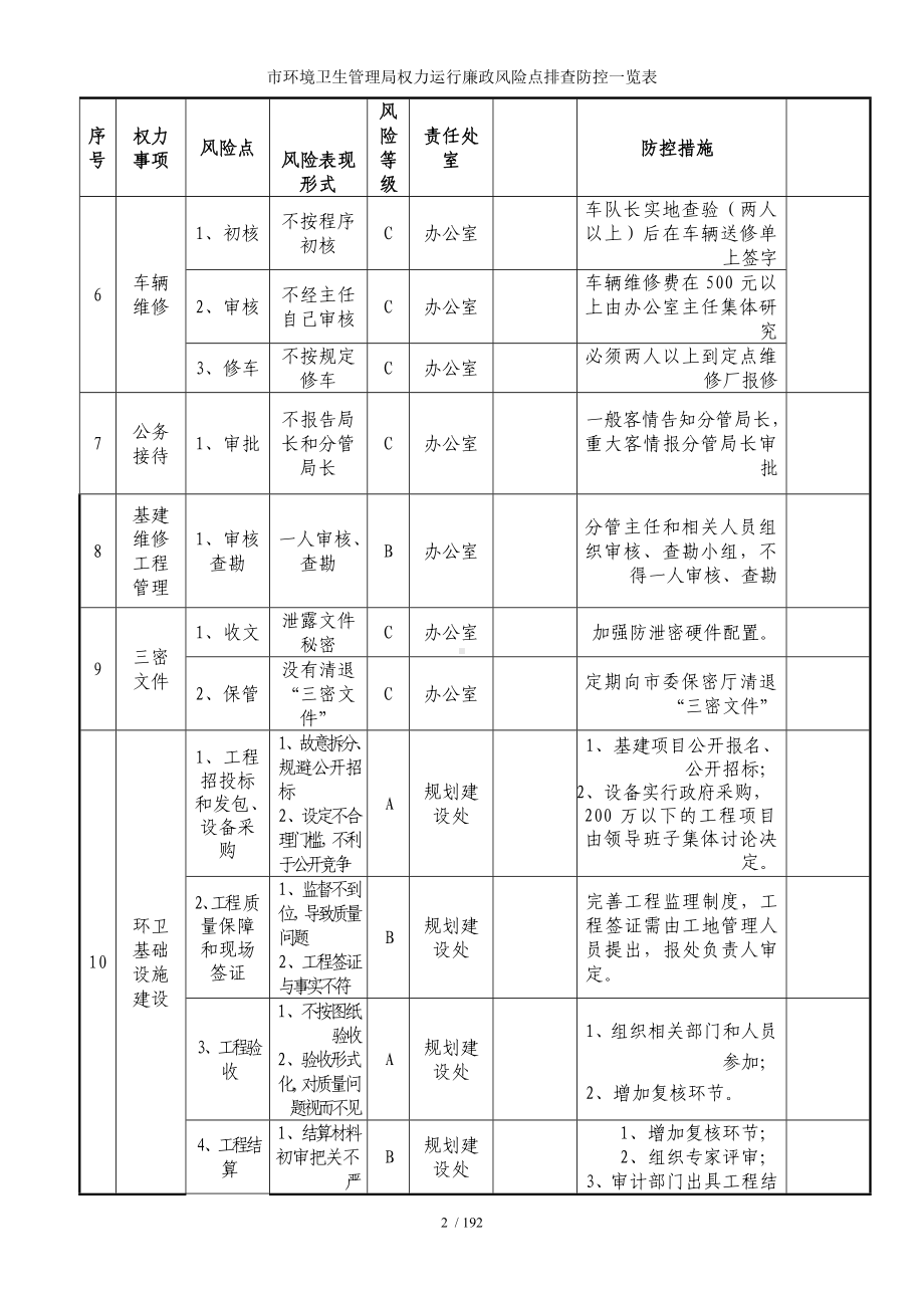 市环境卫生管理局权力运行廉政风险点排查防控一览表参考模板范本.doc_第2页