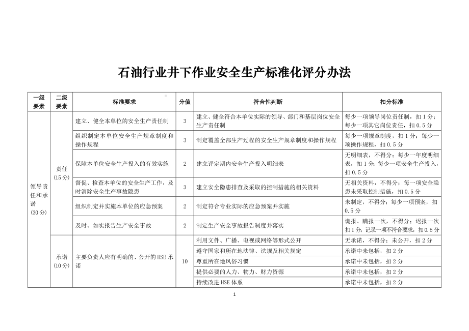 石油行业井下作业安全生产标准化评分办法参考模板范本.doc_第2页