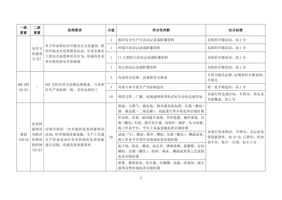 石油行业井下作业安全生产标准化评分办法参考模板范本.doc_第3页