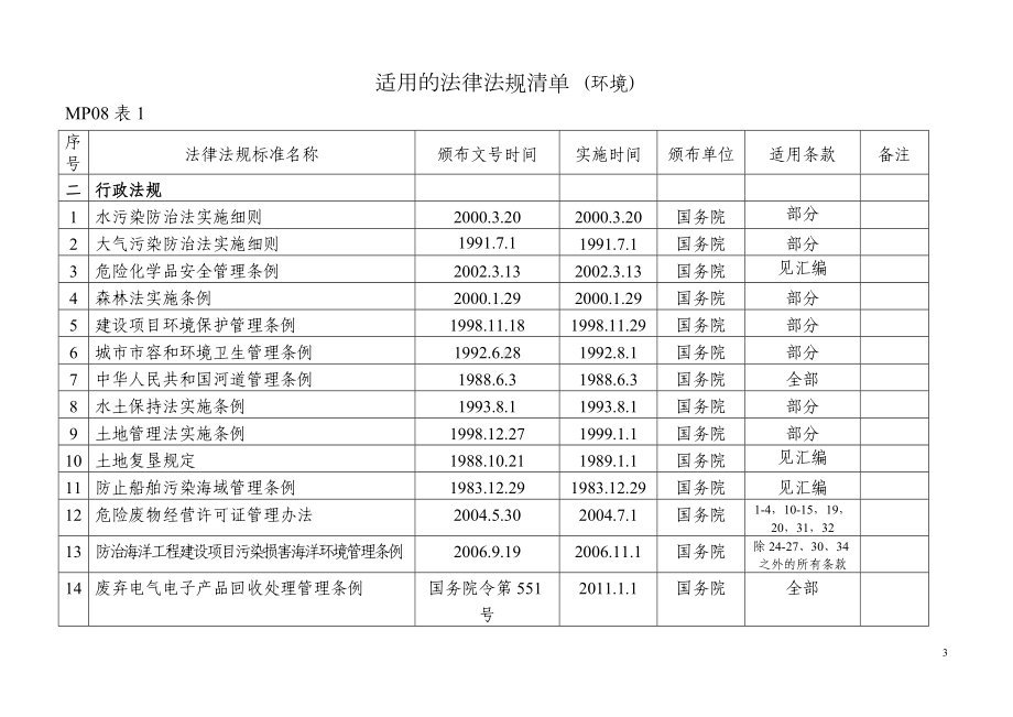 适用的法律法规清单（环境）参考模板范本.doc_第3页