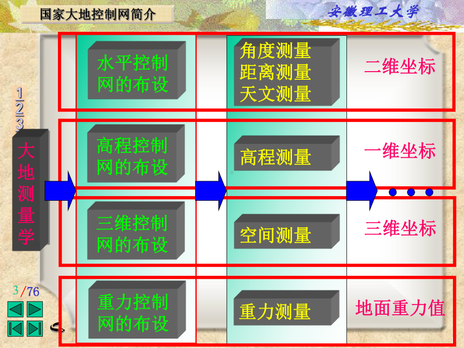 国家大地控制网简介课件.ppt_第3页