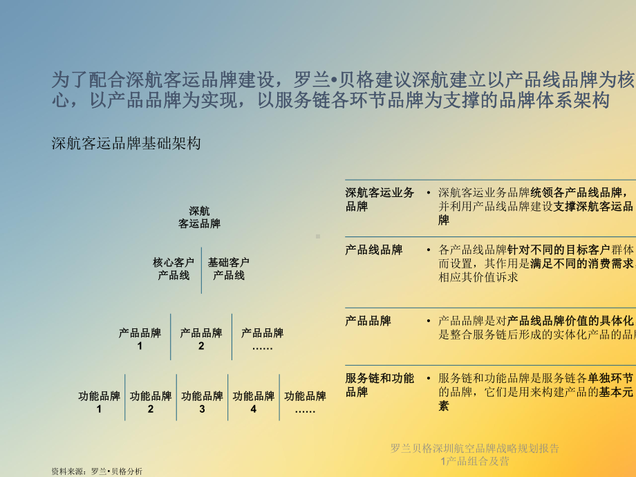 航空品牌战略规划报告1产品组合及营课件.ppt_第3页