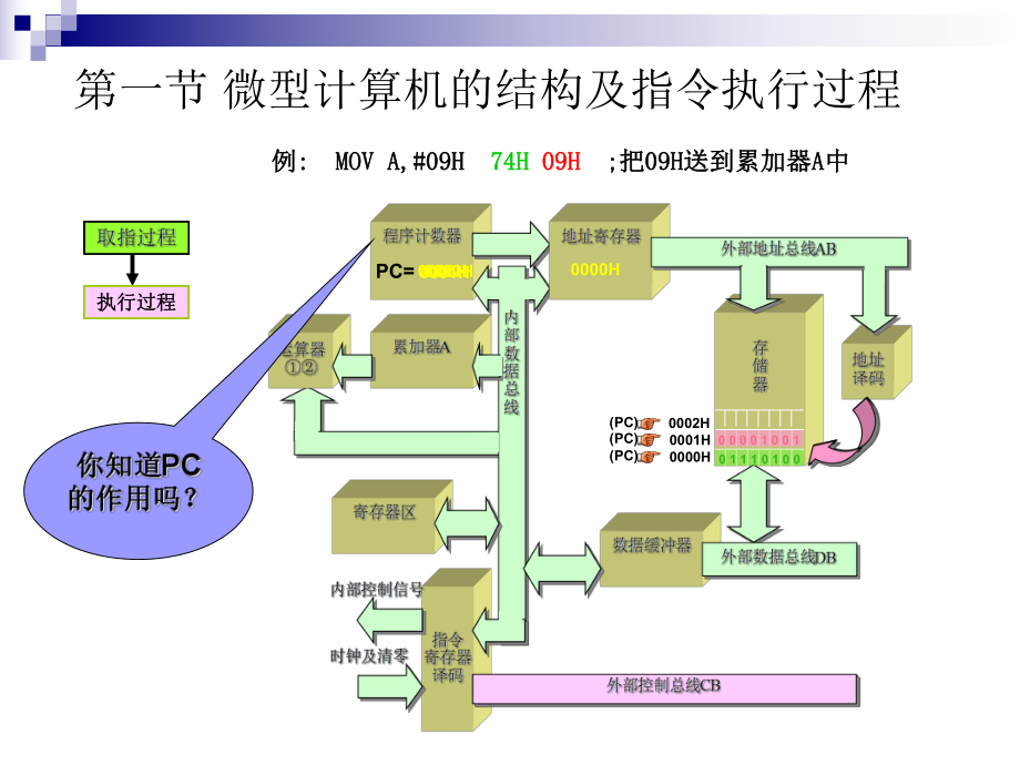 单片微型计算机的组成原理课件.ppt_第3页