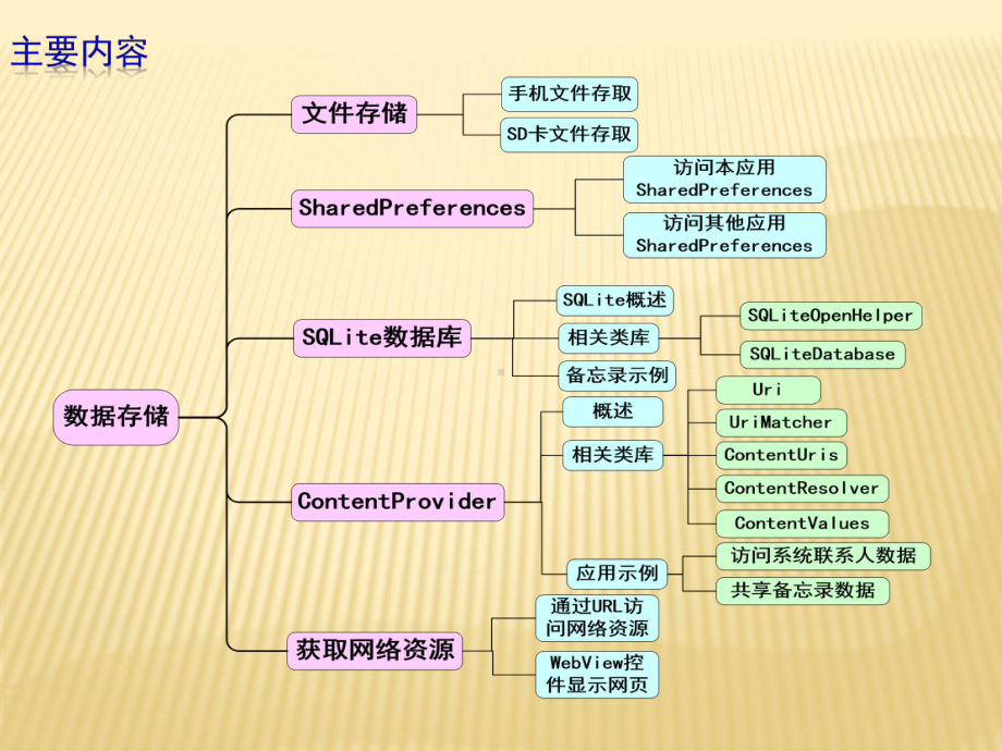 Android中的数据存储1课件.ppt_第2页