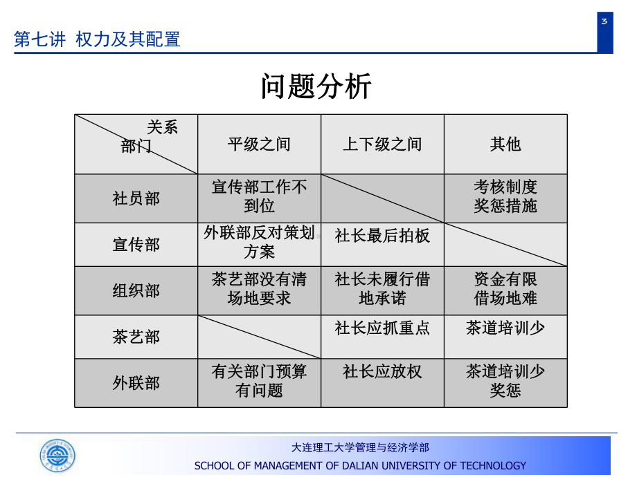 管理学权力及其配置课件.ppt_第3页