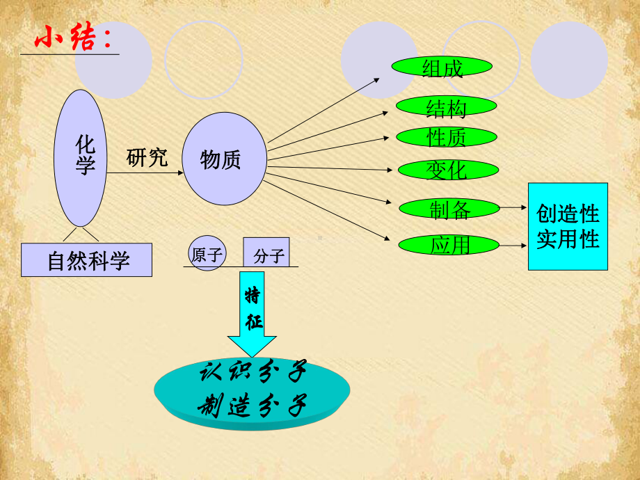 走进奇妙的化学世界1人教课标版课件.ppt_第3页