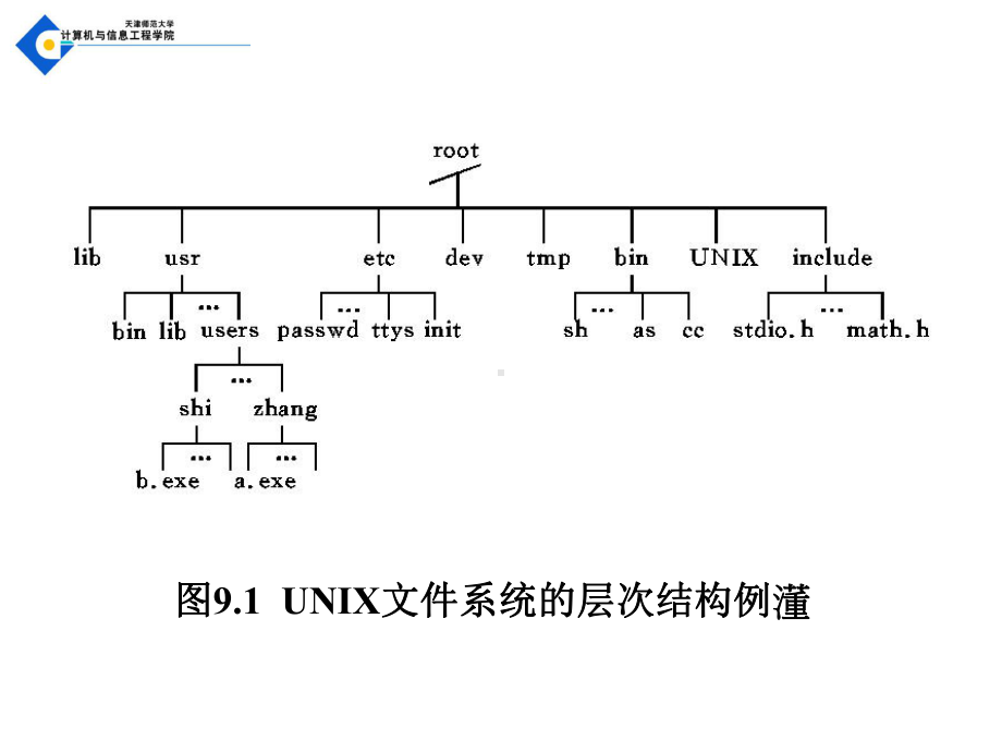 精编文件和设备管理示例课件.ppt_第3页