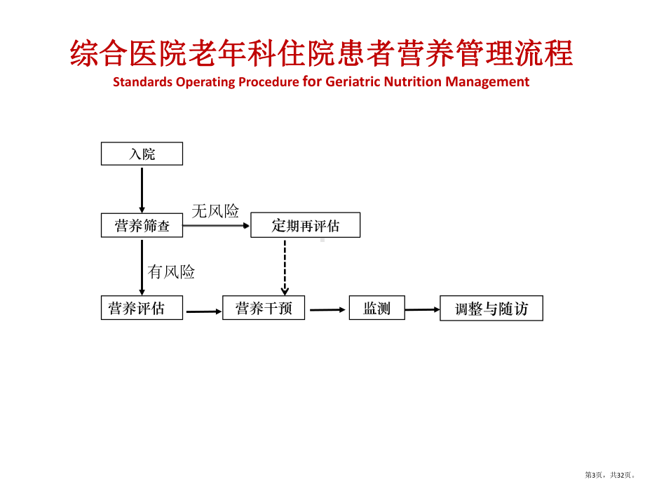 老科营养管理诊疗规范介绍a课件.pptx_第3页