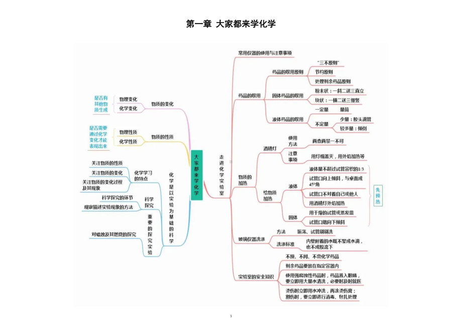 初中化学科粤版上册思维导图（共五章）.doc_第1页