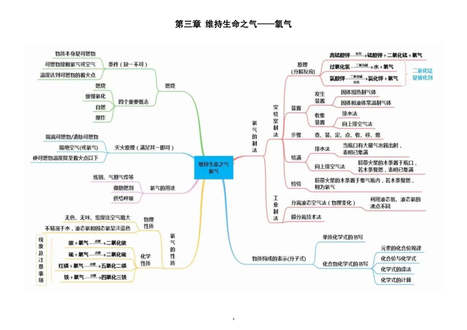 初中化学科粤版上册思维导图（共五章）.doc_第3页