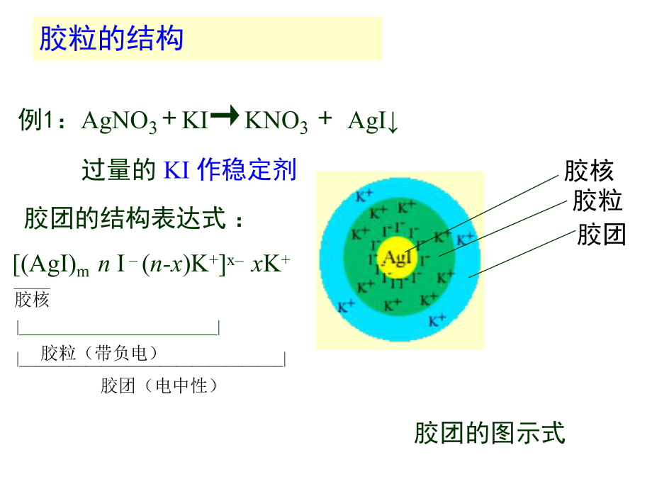 胶体的结构和特性课件.ppt_第3页