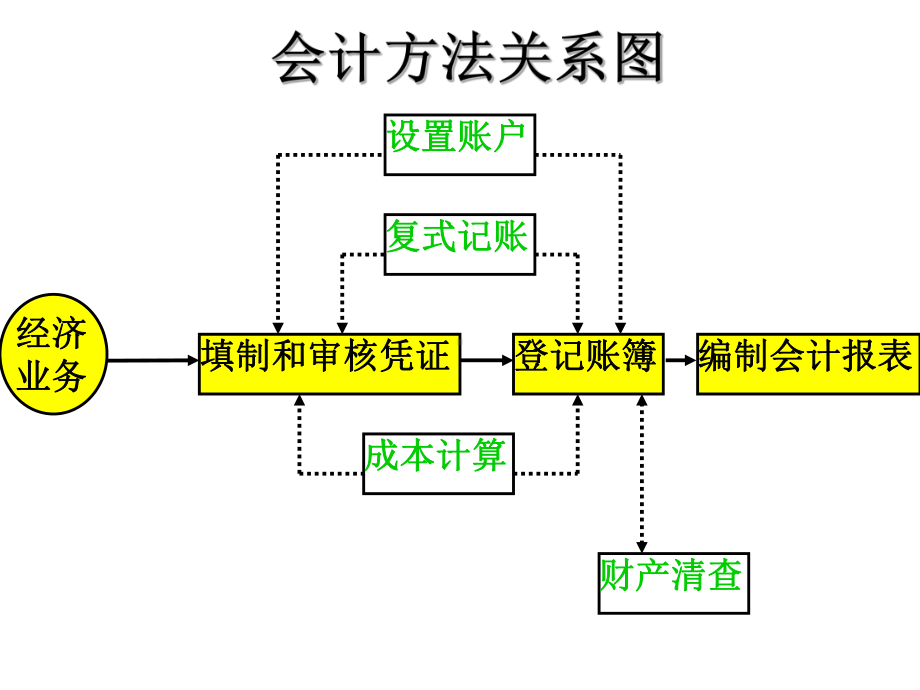 账户与复式记账新课件.ppt_第2页