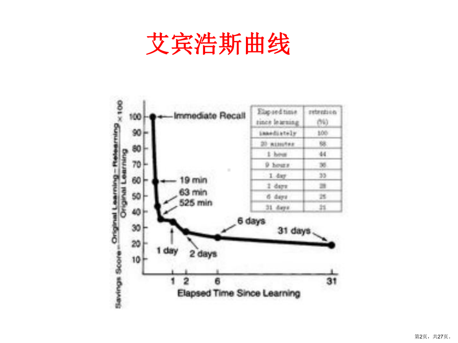 艾宾浩斯曲线在教学中的应用课件.ppt_第2页