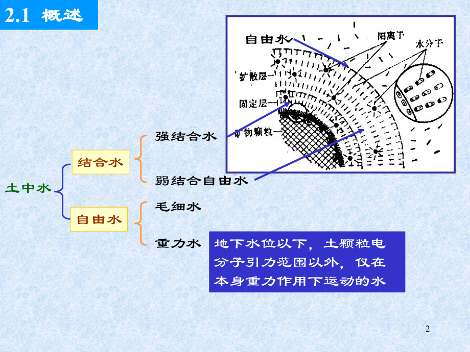 土中的水及其流动课件.ppt_第2页