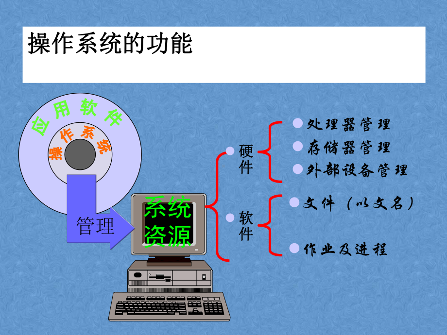 计算机操作系统课件2.ppt_第2页