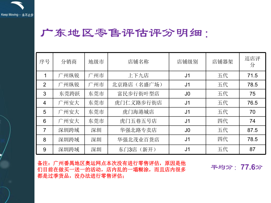 终端店铺形象检测素材精品课件.ppt_第2页