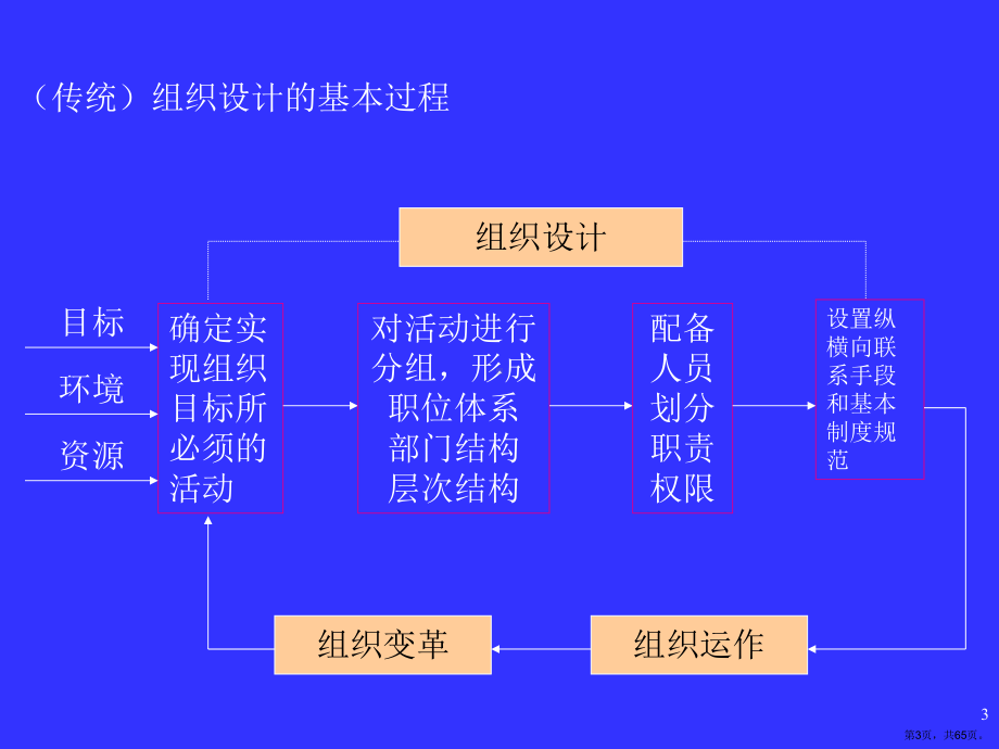 结构型组织向流程型组织的转变课件2.ppt_第3页