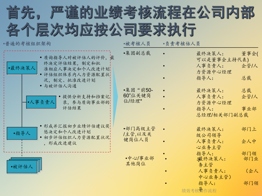 绩效考核操作流程课件.ppt_第3页