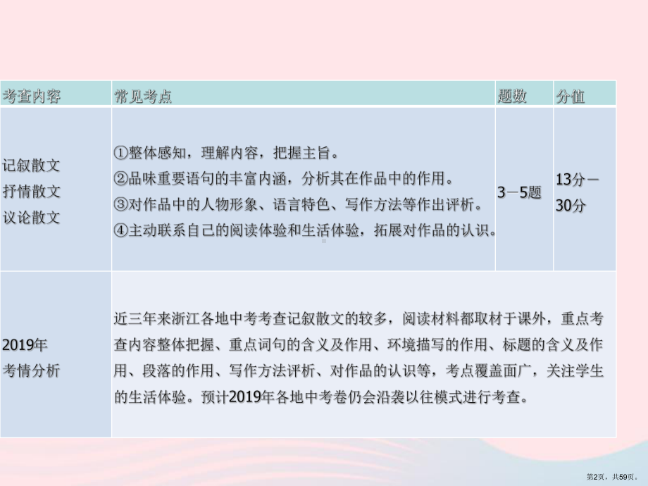 语文第二部分现代文阅读一文学作品阅读散文小说散文阅读考情分析及知识讲解课件.ppt_第2页