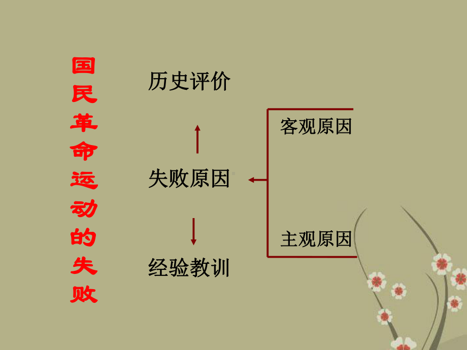 国民革命运动的失败人教版课件.ppt_第3页