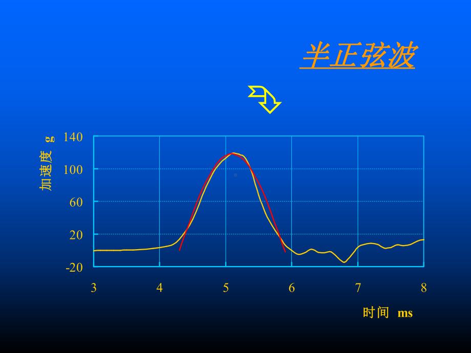 运输包装试验方法及目的课件.ppt_第3页