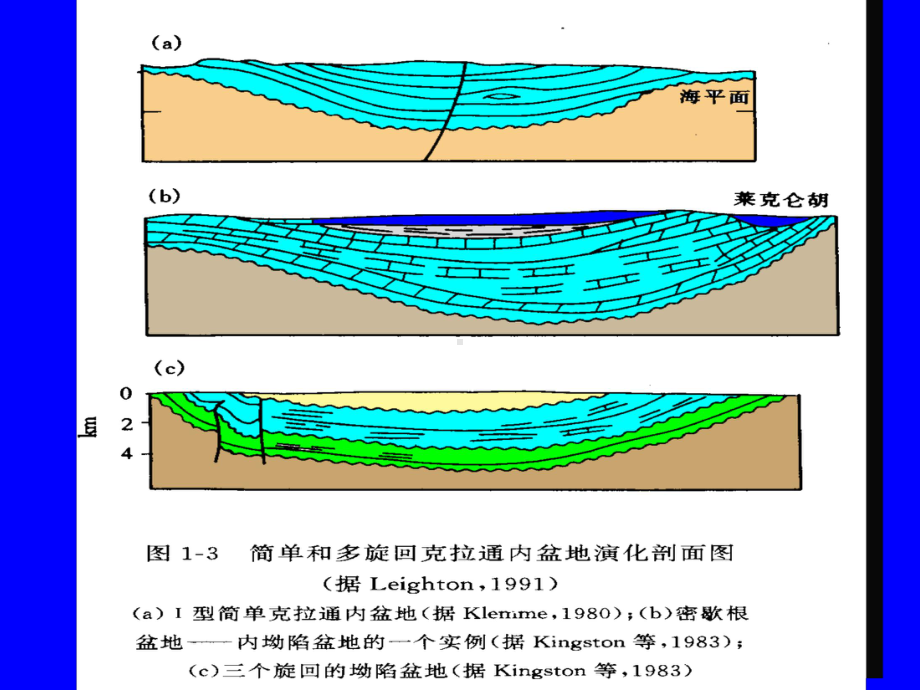 盆地的分类和构造特征分析三部分101125课件.ppt_第3页