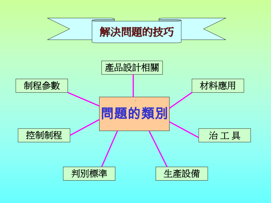 解决问题的技巧QC7大手法课件.ppt_第3页