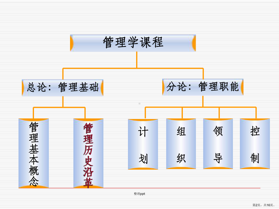 管理理论发展史课件2.ppt_第2页