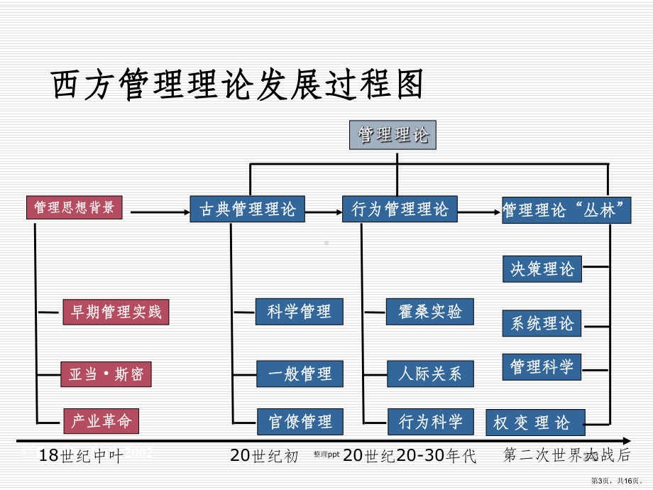 管理理论发展史课件2.ppt_第3页