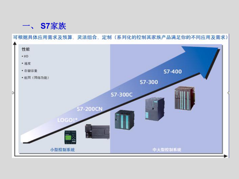 西门子S7200PLC编程与应用教程课件.ppt_第3页