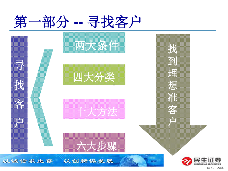 证券公司客户营销技巧之“6+1”客户销售流程课件.ppt_第3页