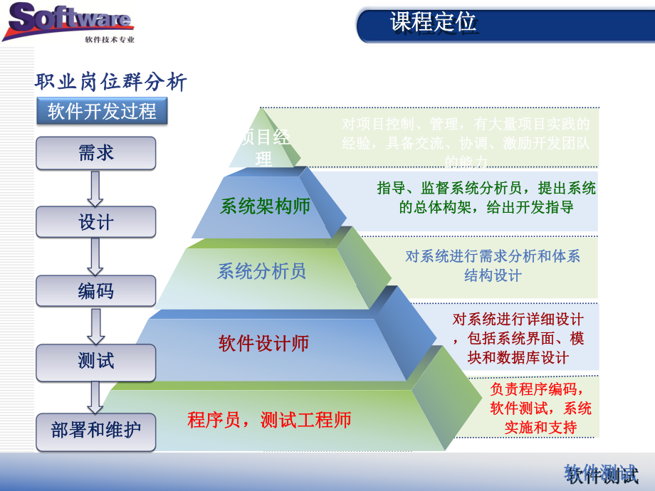 软件测试说课课件.ppt_第3页