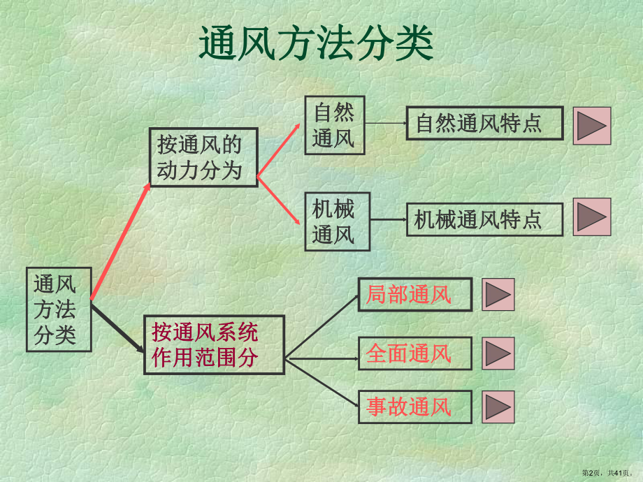 通风方法课件.ppt_第2页