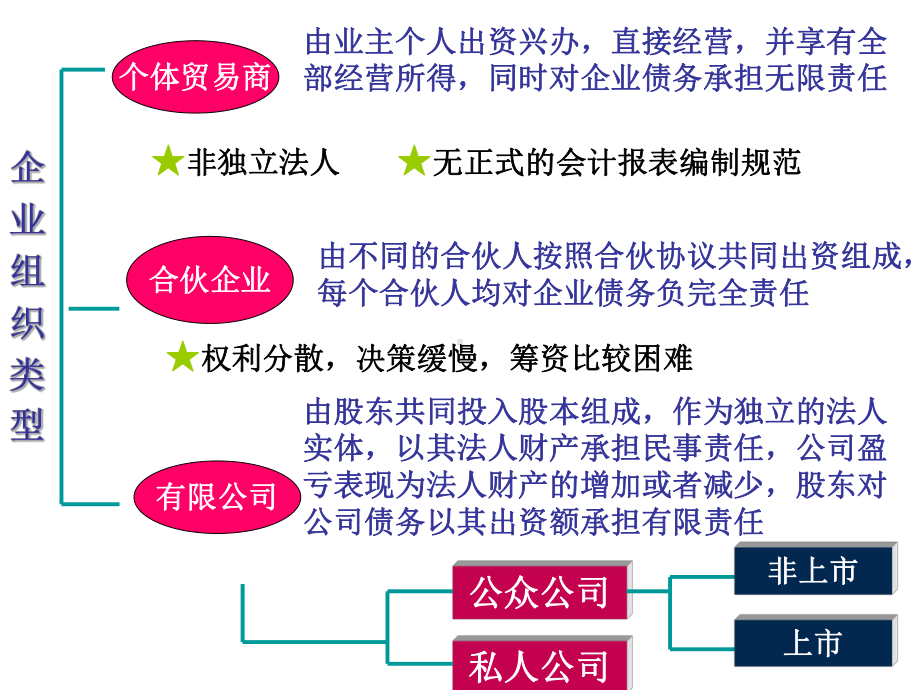 企业组织类型与会计处理课件.ppt_第3页