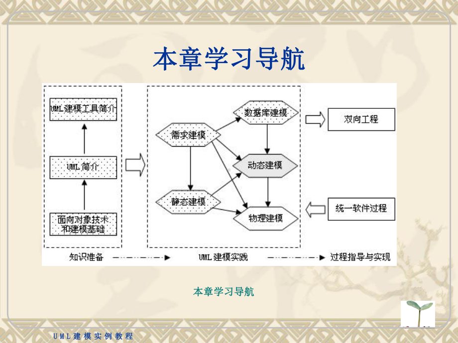 第章面向对象的设计建模课件.ppt_第1页