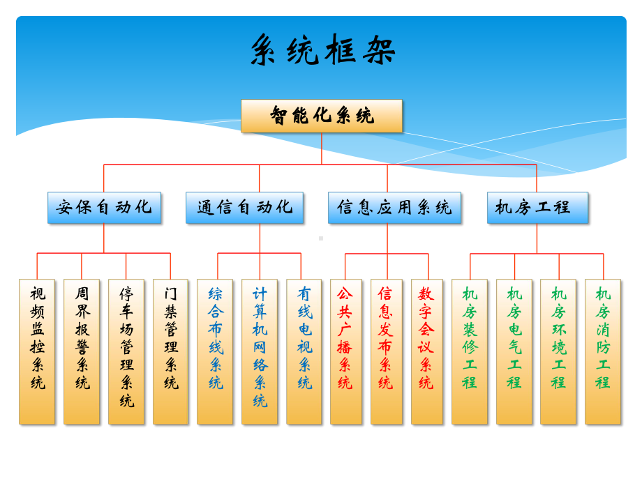 精美的全套智能化弱电系统简介课件.pptx_第2页