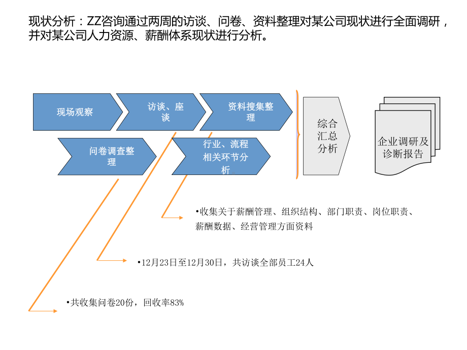 资管行业人力资源体系设计课件.pptx_第3页