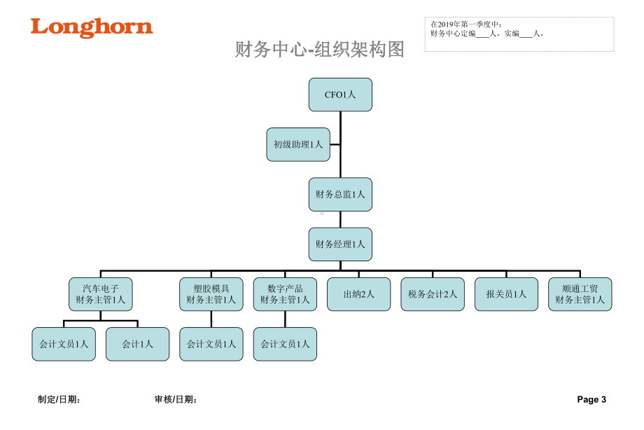 组织架构图范例课件.ppt_第3页