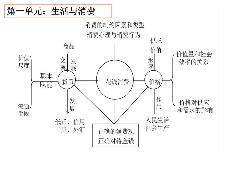 经济生活知识体系(新)张幻灯片.ppt_第3页