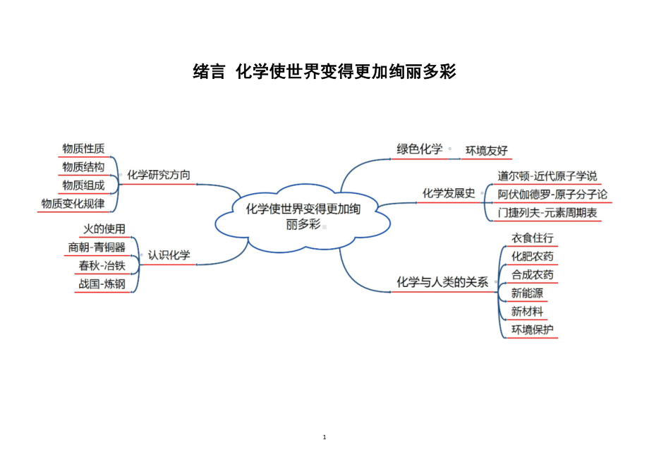 初中化学人教版全册思维导图（共十二单元）.doc_第1页