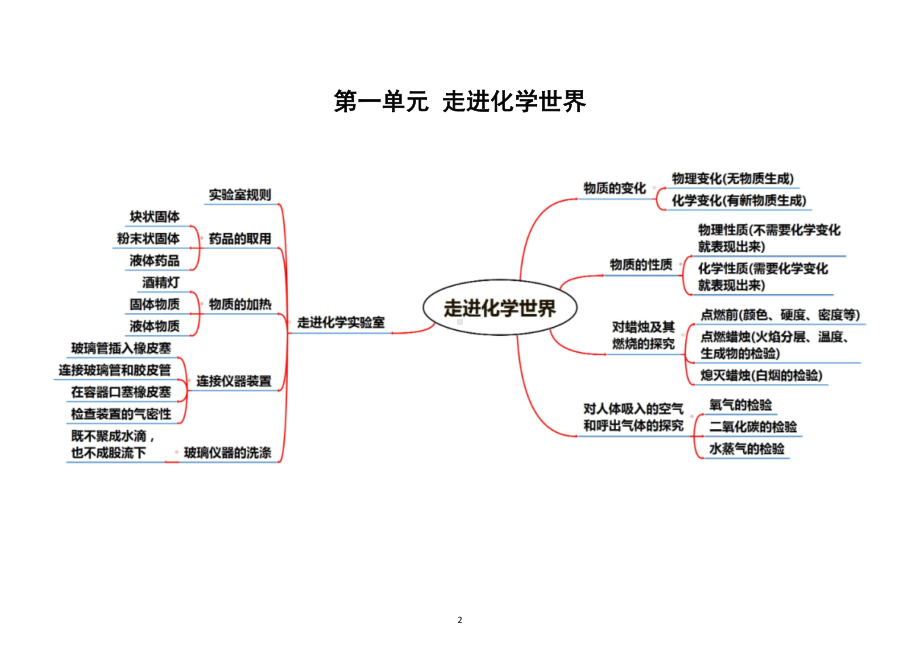 初中化学人教版全册思维导图（共十二单元）.doc_第2页