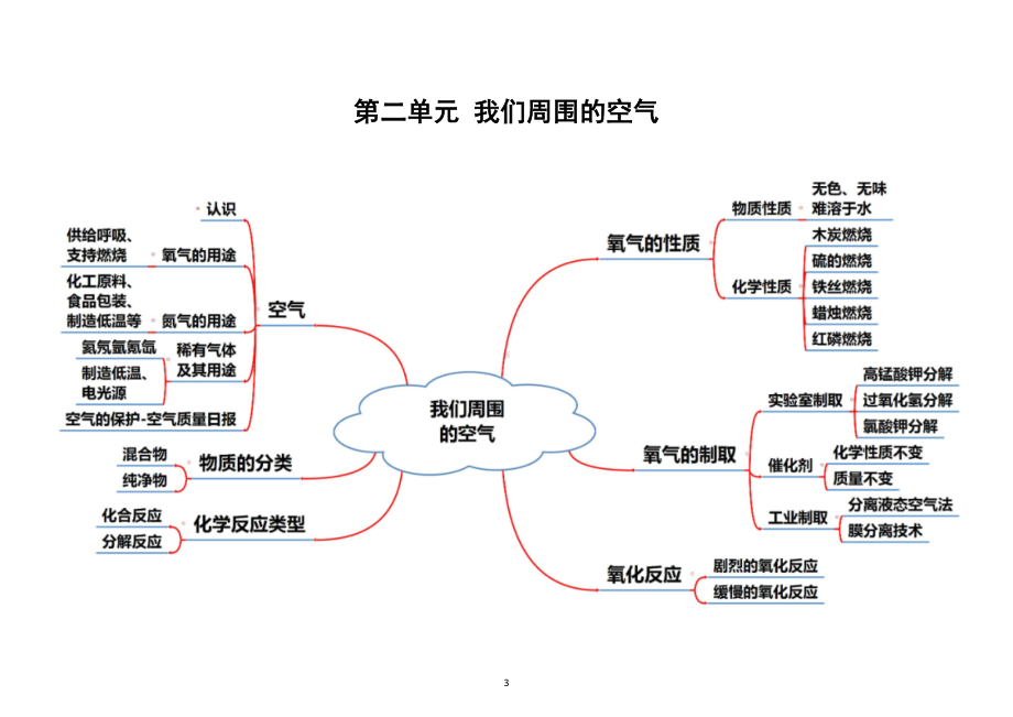 初中化学人教版全册思维导图（共十二单元）.doc_第3页