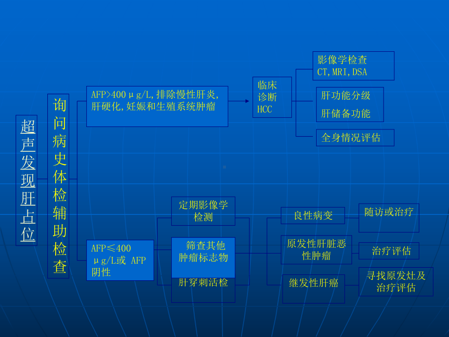 肝脏占位病变的诊断课件.ppt_第3页