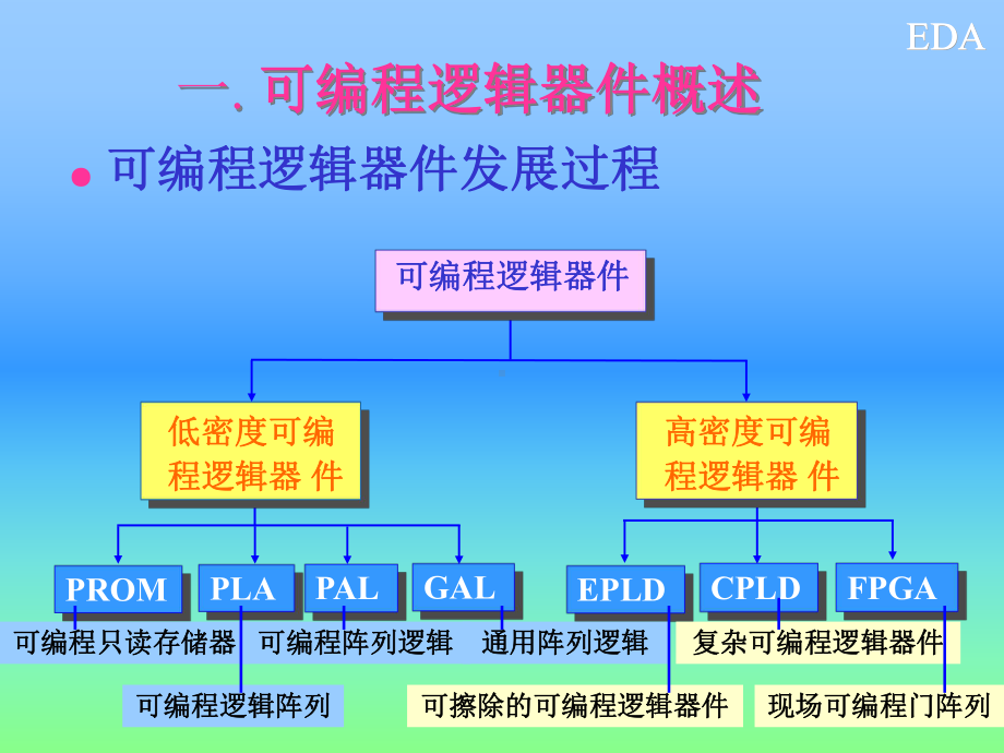 可编程逻辑器件结构与原理课件.ppt_第3页