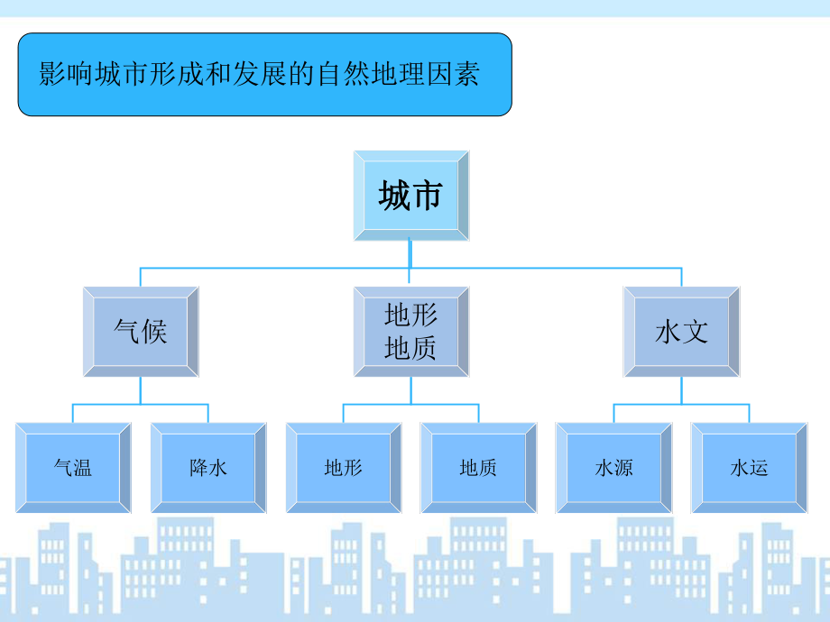 综合自然地理在城市建设中的应用课件.ppt_第3页