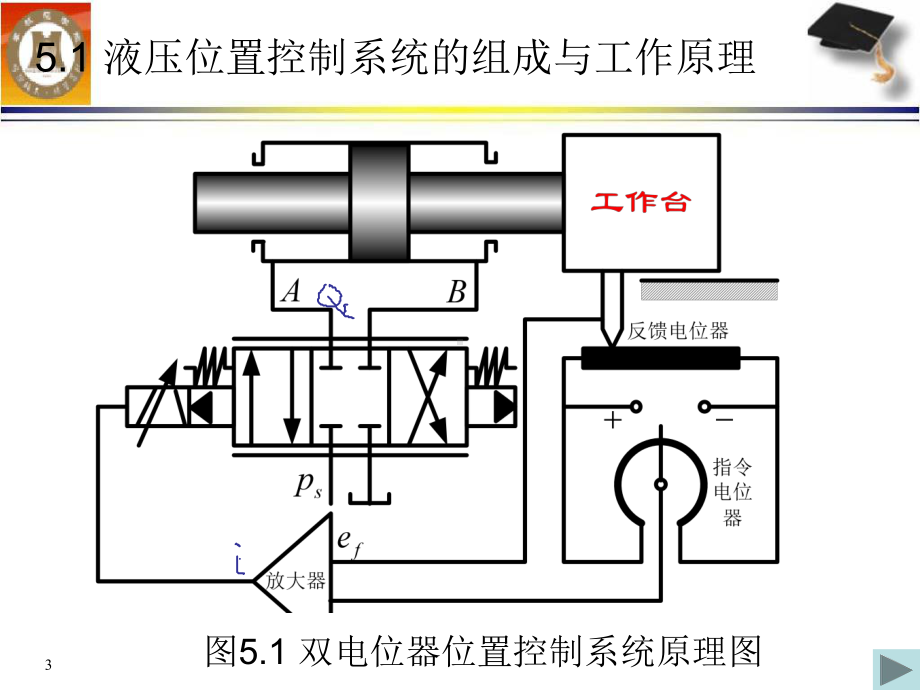 电液位置控制系统课件.ppt_第3页