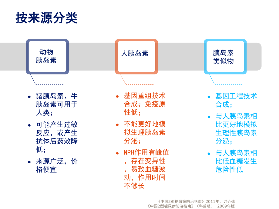 胰岛素分类与注射课件.ppt_第3页