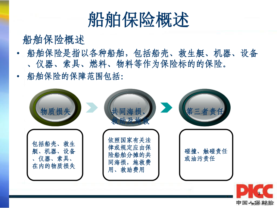 船舶保险理赔2(中级)讲解课件.ppt_第3页